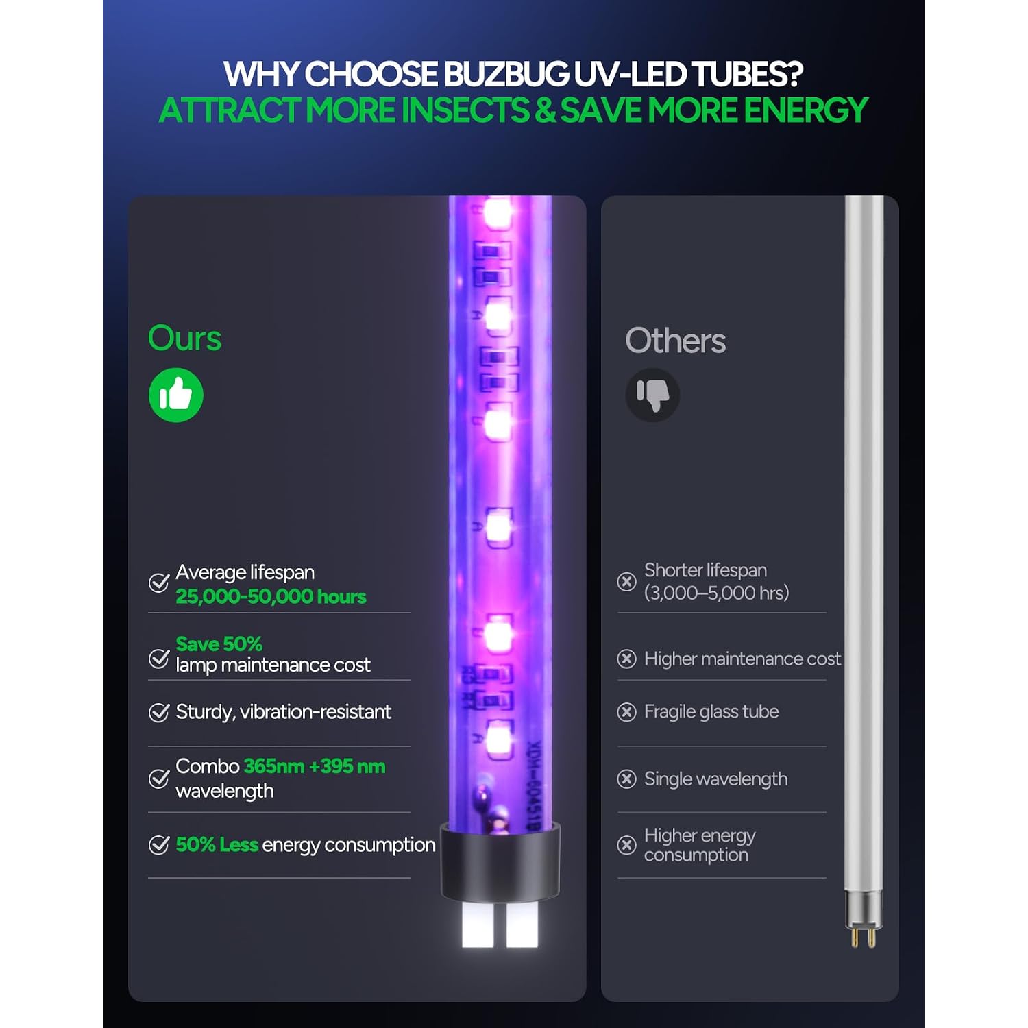 Buzbug Led Bug Zapper Indoor, 3 Efficient 50000H Led Bulbs, Energy Saving & Dual Band Attraction, High-Voltage Electric Mosquito Zapper, Fly Trap Mosquito Trap, Fly Killer Fly Zapper -Ma009