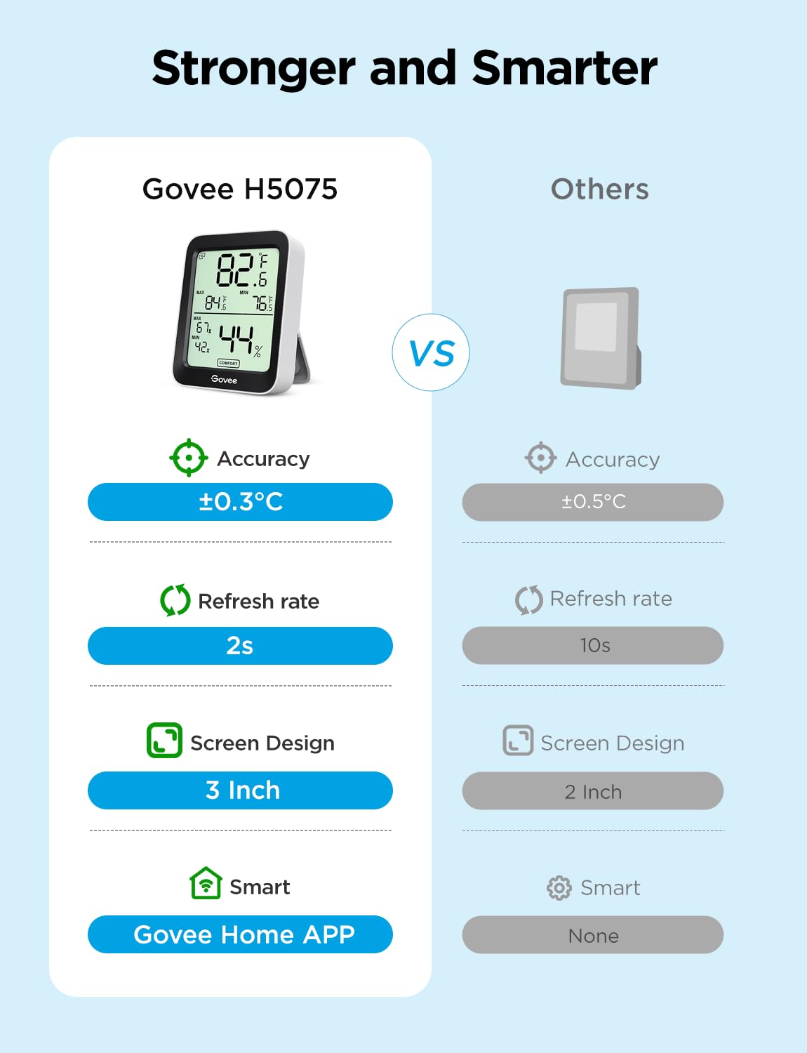Govee Indoor Hygrometer Thermometer H5075 With Bluetooth App Control | Room Temperature Humidity Meter, 164Ft Remote Monitor, Smart Alerts, 2 Years Data Storage Export, For Bedroom Wine Cellar