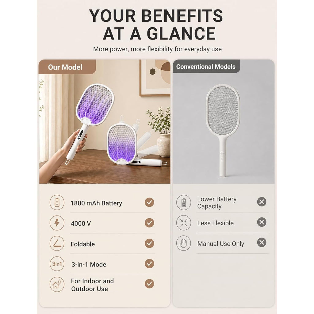 Electric Fly Swatter 4000V Bug Zapper Racket With 1800Mah Rechargeable Battery 5-Layer Safety Mesh Dual Modes 180° Foldable Ideal For Indoor Or Outdoor Use (White)