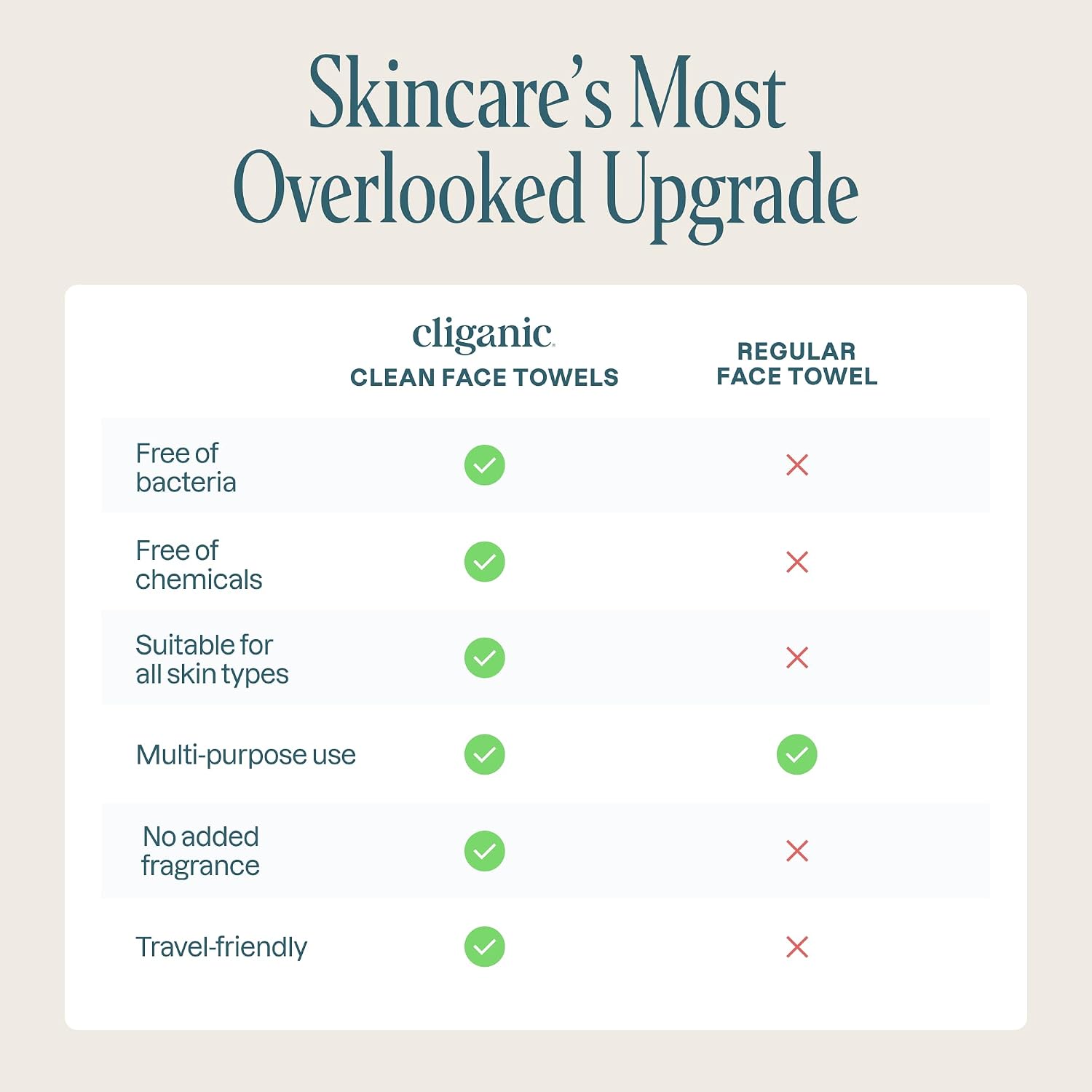 Cliganic Clean Face Towels Xl, Disposable, Ultra-Absorbent, Hypoallergenic & Soft - Makeup Remover Dry Wipes, Pamper Your Face, Feel Fresh & Radiant, Hygienic Towelettes, For All Skin Types (50 Ct)