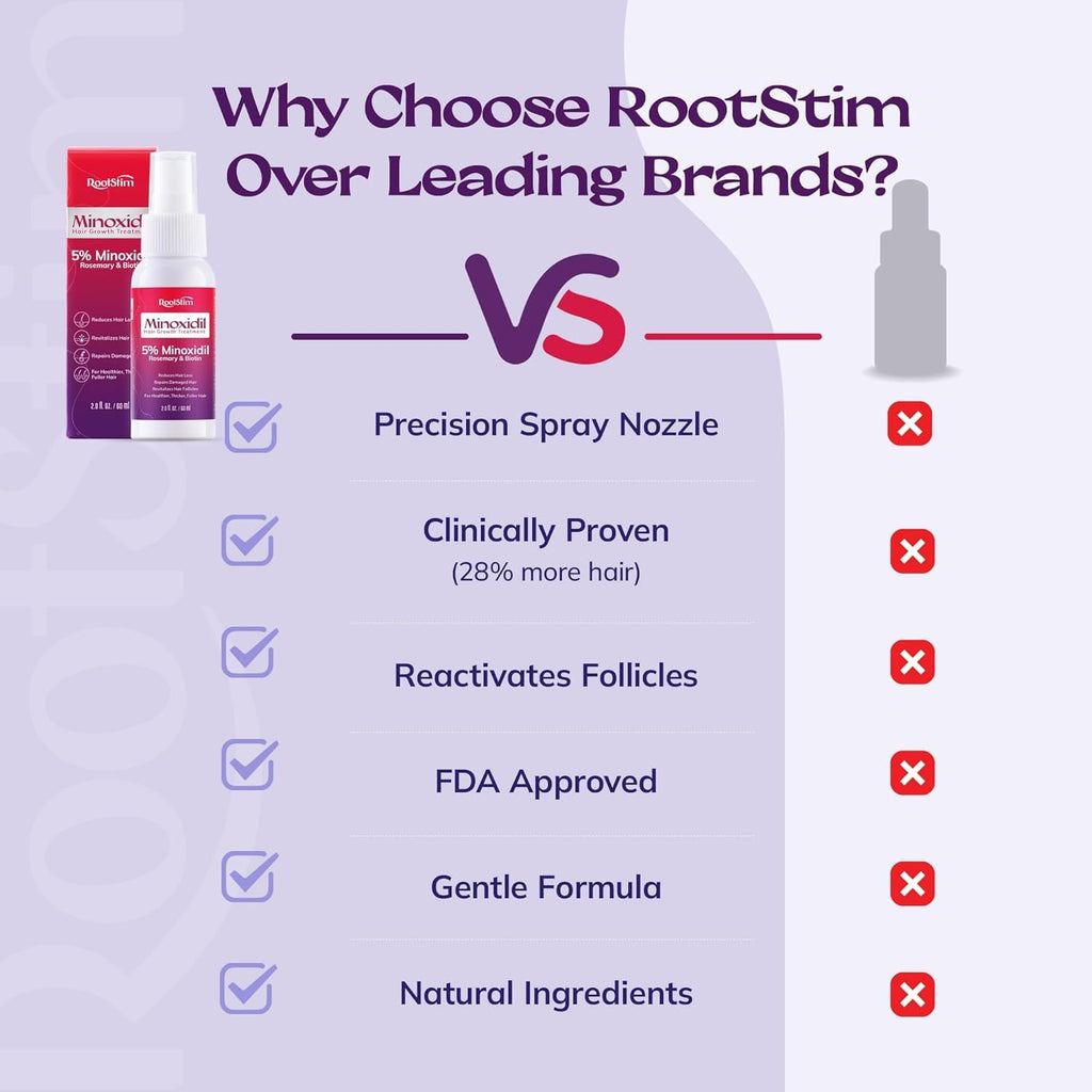 Women's 5% Minoxidil Spray for Hair Growth: RootStim Extra Strength Minoxidil with Rosemary & Biotin for Thinning Hair Regrowth and Fuller Hair - 2 Fl Oz
