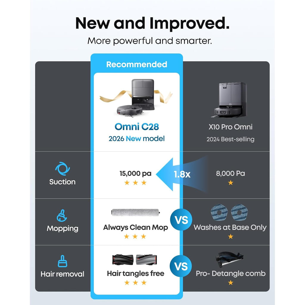 Eufy C28 Robot Vacuum And Mop Combo, 15,000 Pa, Hydrojet Roller Mop | Upgraded From X10 Pro, Zero-Tangle For Pet Hair, Auto Mop Washing&Drying, Self-Emptying&Refilling 2026 New