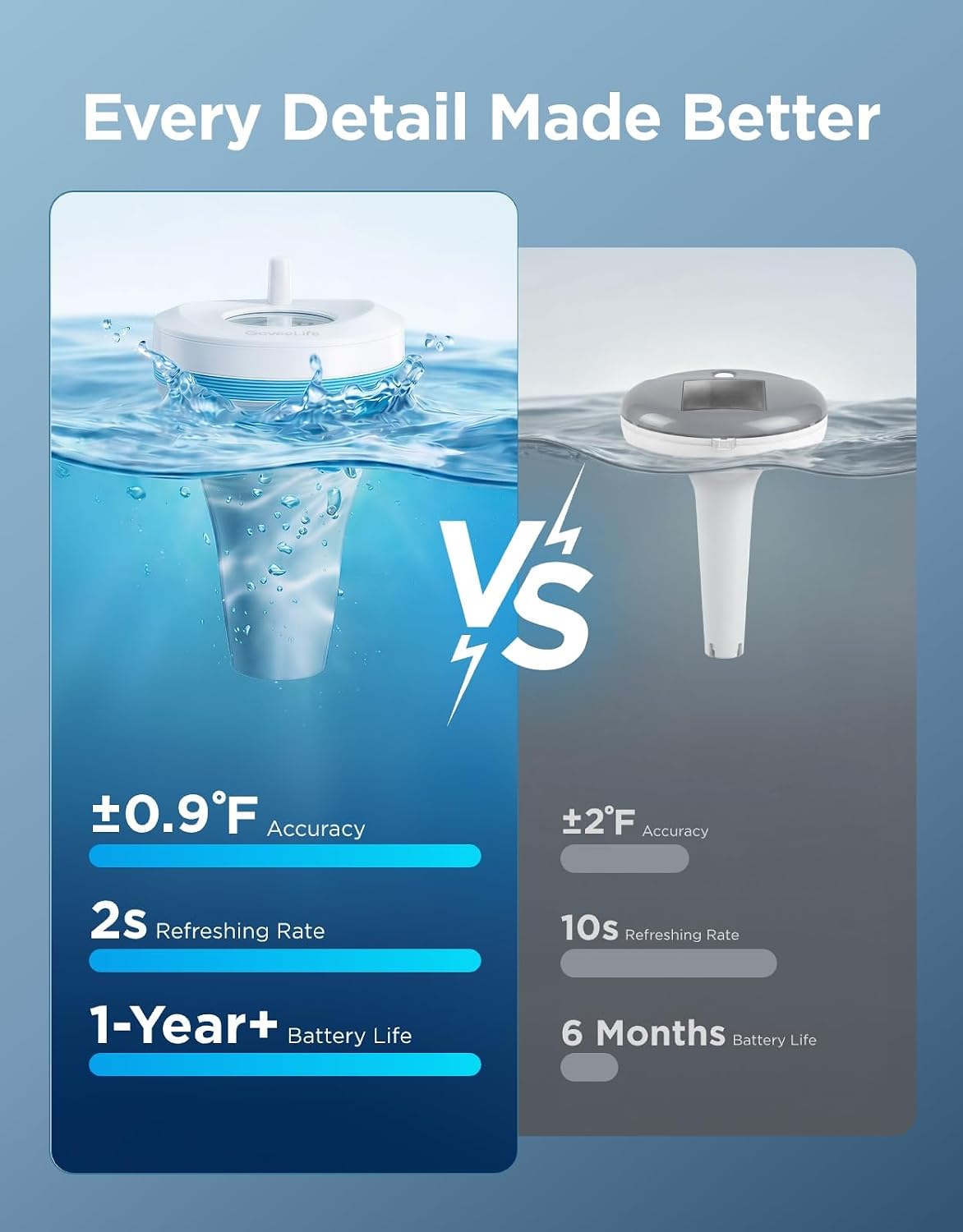 Goveelife Smart Wireless Pool Thermometer P2, With App Easy Read | Digital Pool Thermometer Floating, Ip68 Waterproof, 1082Ft Range, App/Buzzer/Email Alarm, For Swimming Pool/Cold Plunge/Pond