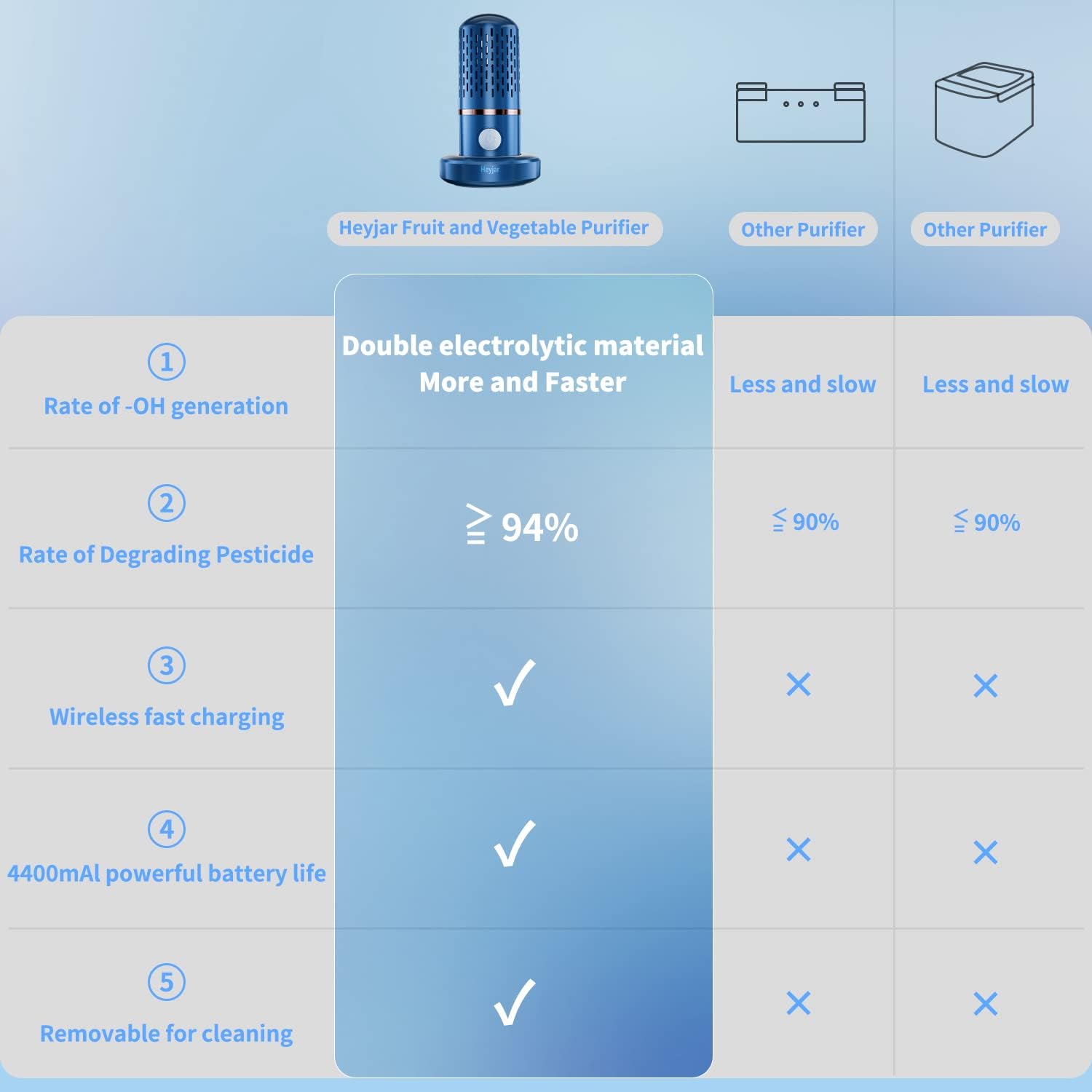 Fruit And Vegetable Washing Machine, Fruit Cleaner Device,Fruit Purifier For With Oh-Ion Purification Technology For Cleaning Fruit,Vegetable Sold By Heyjar Us Only(Blue)