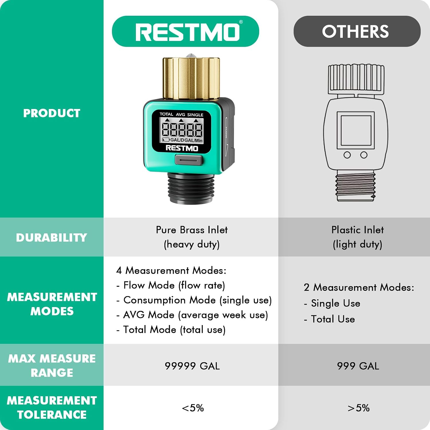 Restmo Water Flow Meter With Brass Inlet Metal Thread, Measure Gallon/Liter Consumption And Flow Rate For Outdoor Garden Hose Watering, Rv Water Tank Filling, Lawn Sprinkler And Nozzle Sprayer