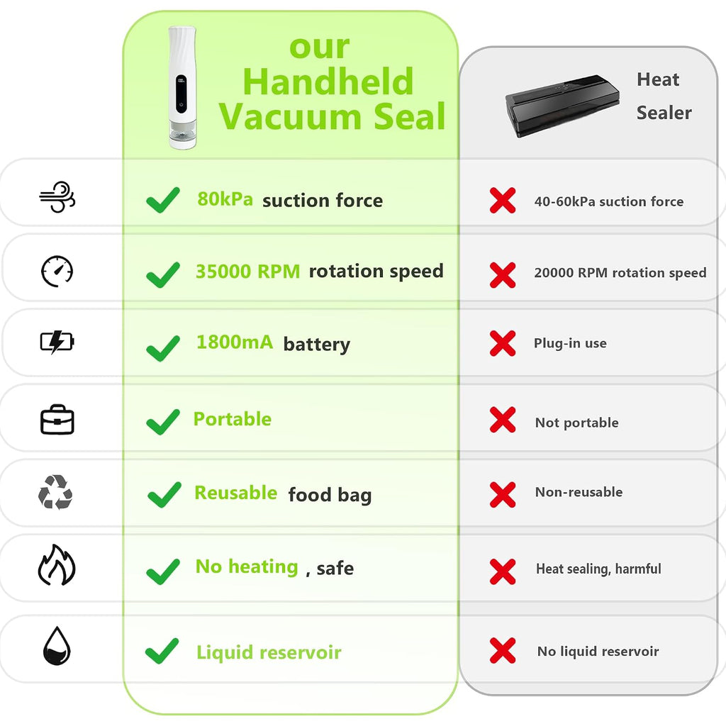 Compact Vacuum Sealer For Food Storage: Portable Handheld Food Sealer, 80Kpa Suction, 1800Mah Battery, 30 Reusable Vacuum Bags, Preserve 5X Freshness With Easy Operation