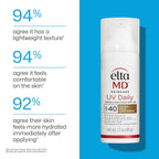 EltaMD UV Daily SPF 40 Face Sunscreen Moisturizer with Zinc Oxide, Daily Face Moisturizer with SPF, Sunscreen for Dry Skin