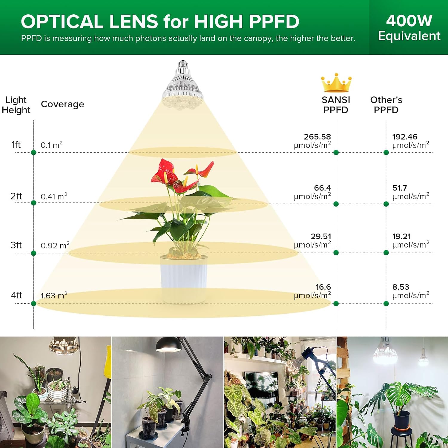 Sansi Grow Lights For Indoor Plants, 36W Plant Lights For Indoor Growing | 400 Watt Equivalent Br30 Grow Light Bulb, Ppf 65.6 Umol/S, 4000K Full Spectrum, Optical Lens For High Ppfd, Etl Listed