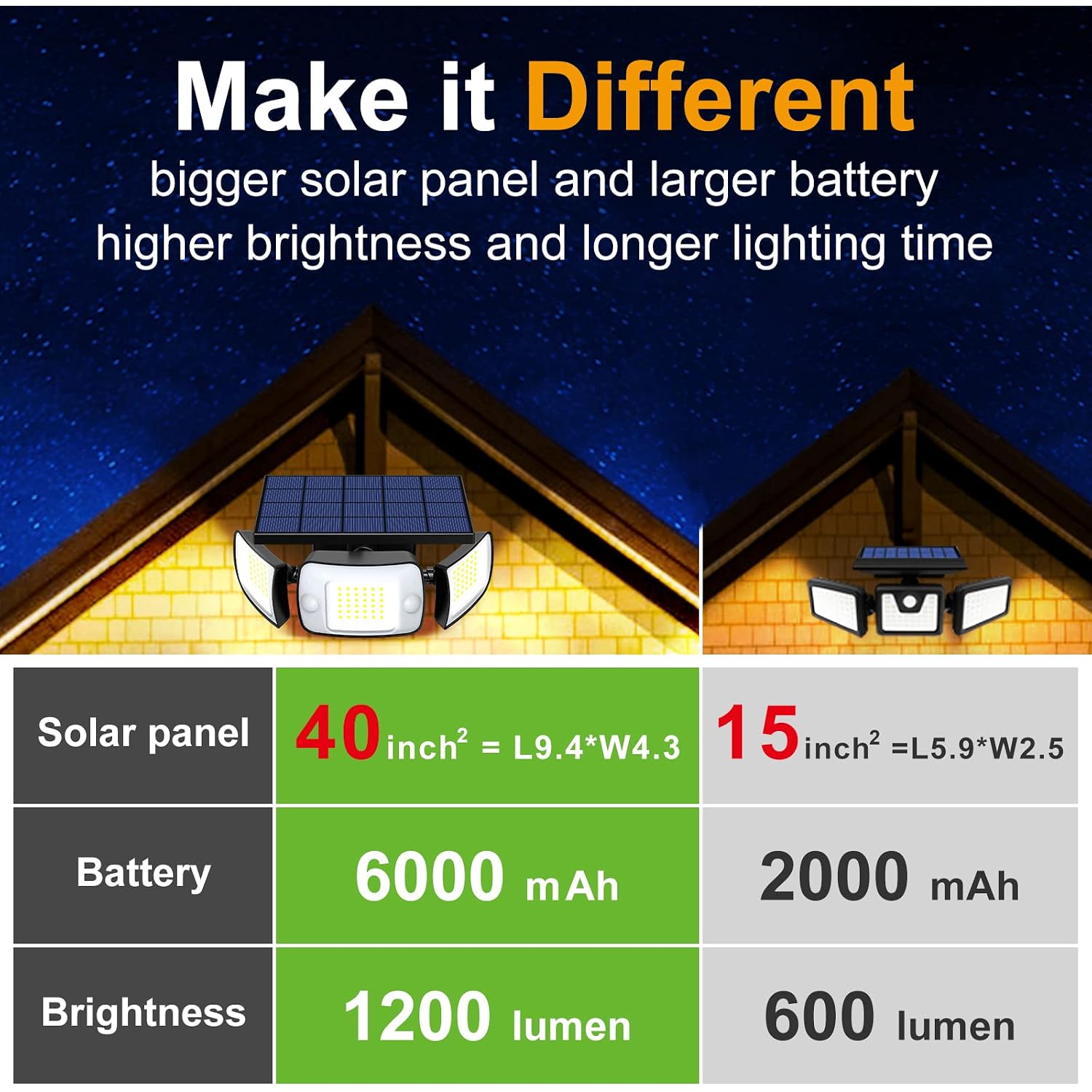 Solar Outdoor Lights,6000Mah Motion Sensor With Dual Sensors,Waterproof Solar Flood Lights 270°Wide Angle For Outside With 3 Modes