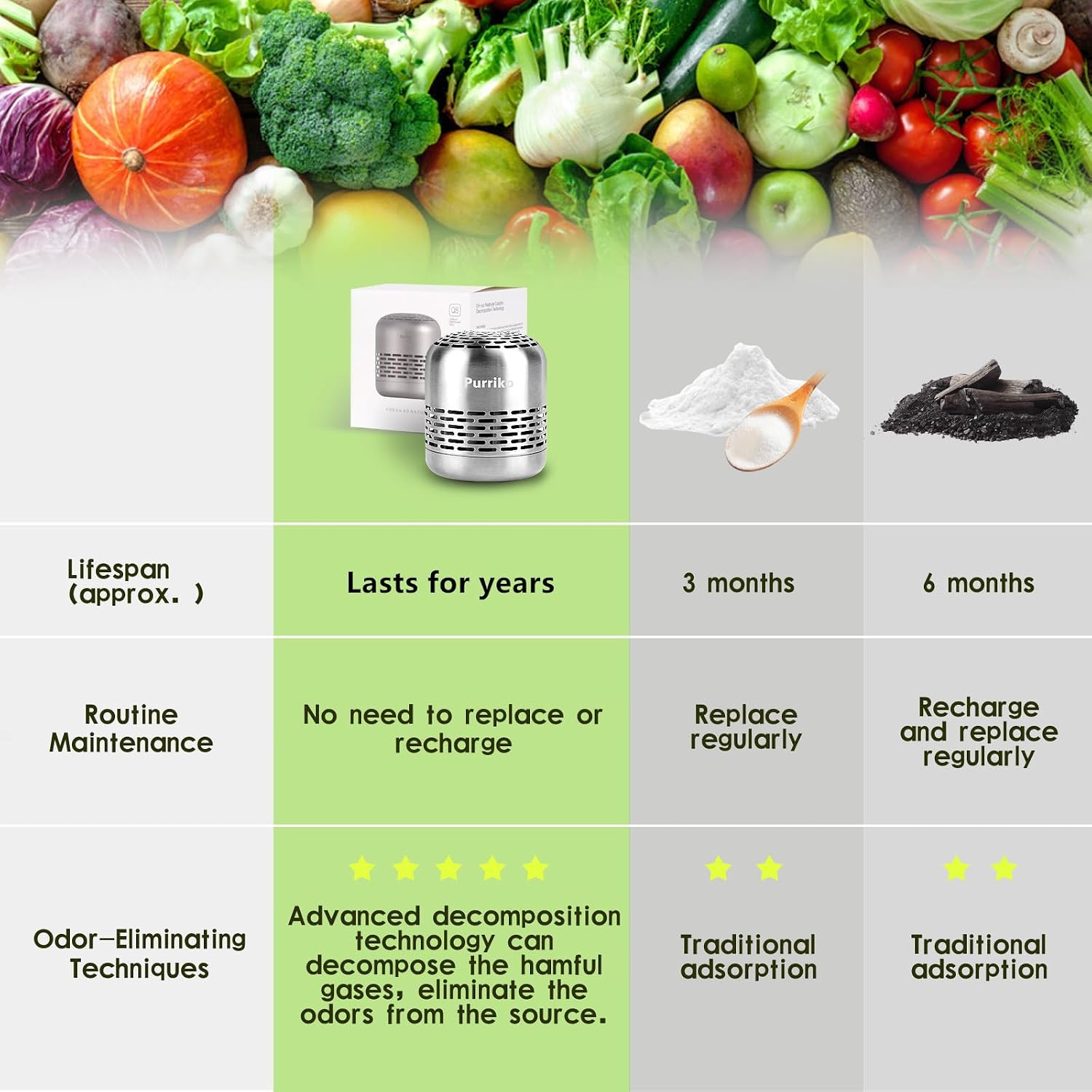 Purriko Refrigerator Deodorizer,Long-Lasting Fridge Odor Eliminator,Fridge Deodorizer,Baking Soda And Activated Carbon Alternative