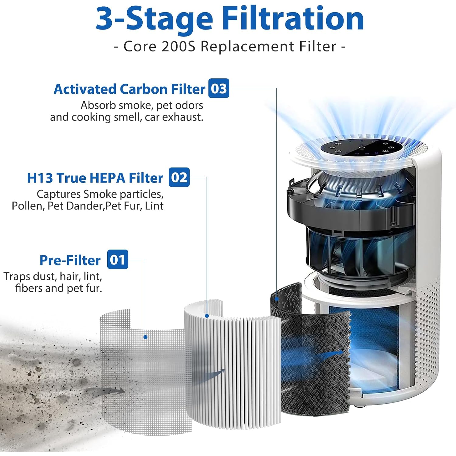 Core 200S Replacement Filter Compatible With Levoit Core 200S Core 200S-P Smart Wifi Air Purifier, Fit For Levoit Core 200S Replacement Filter, 2Pack 3-Stage H13 Grade True Hepa Filter, Core 200S-Rf