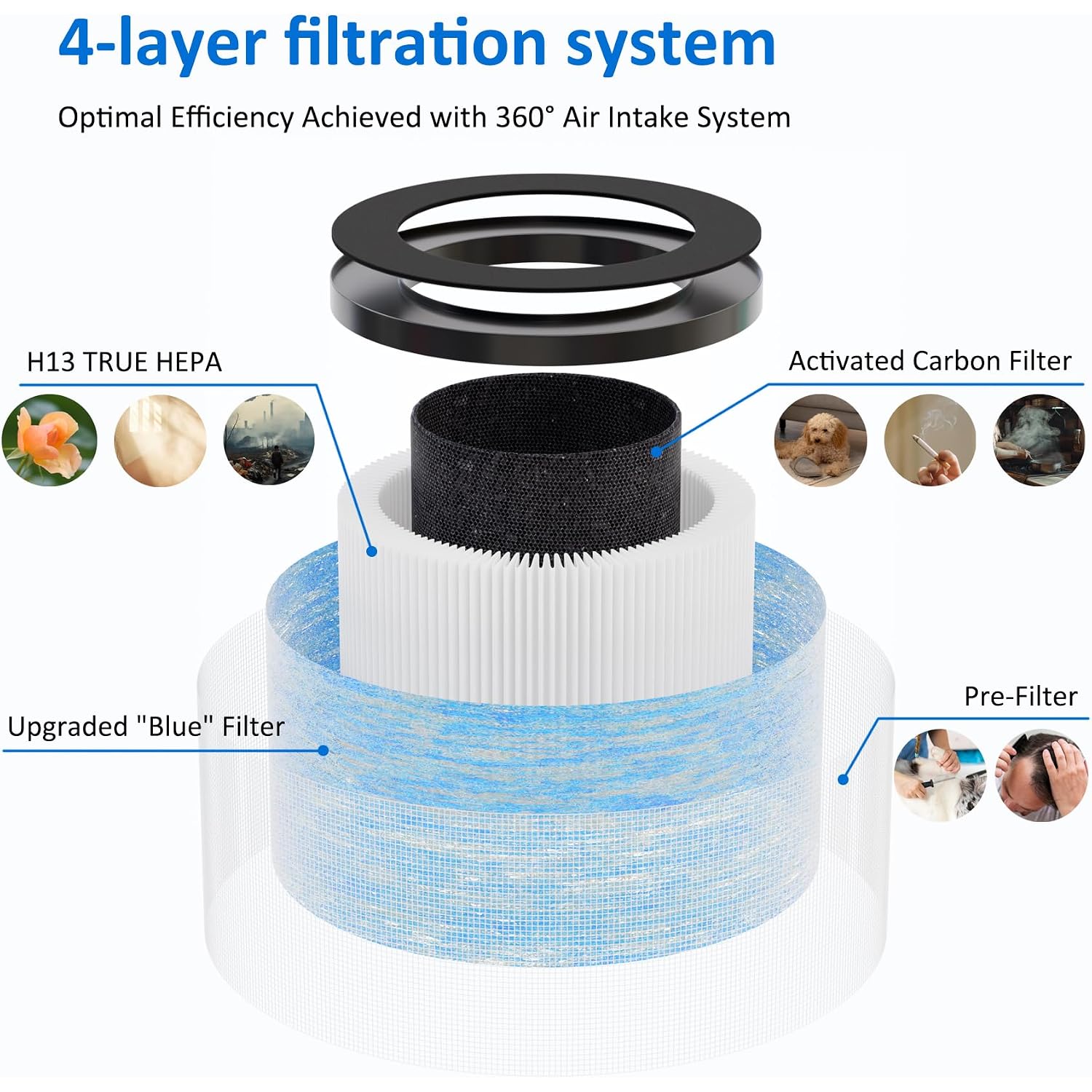 Mk06 Mk01 True Hepa Replacement Filter Compatible With Aroeve Mk01 Mk06, Voopnu Dh-Jh12 Dh-Jh01, Tolife Tz-K1 And Freaire Kn6391 Air Purifier, Standard Version, 3 Pack