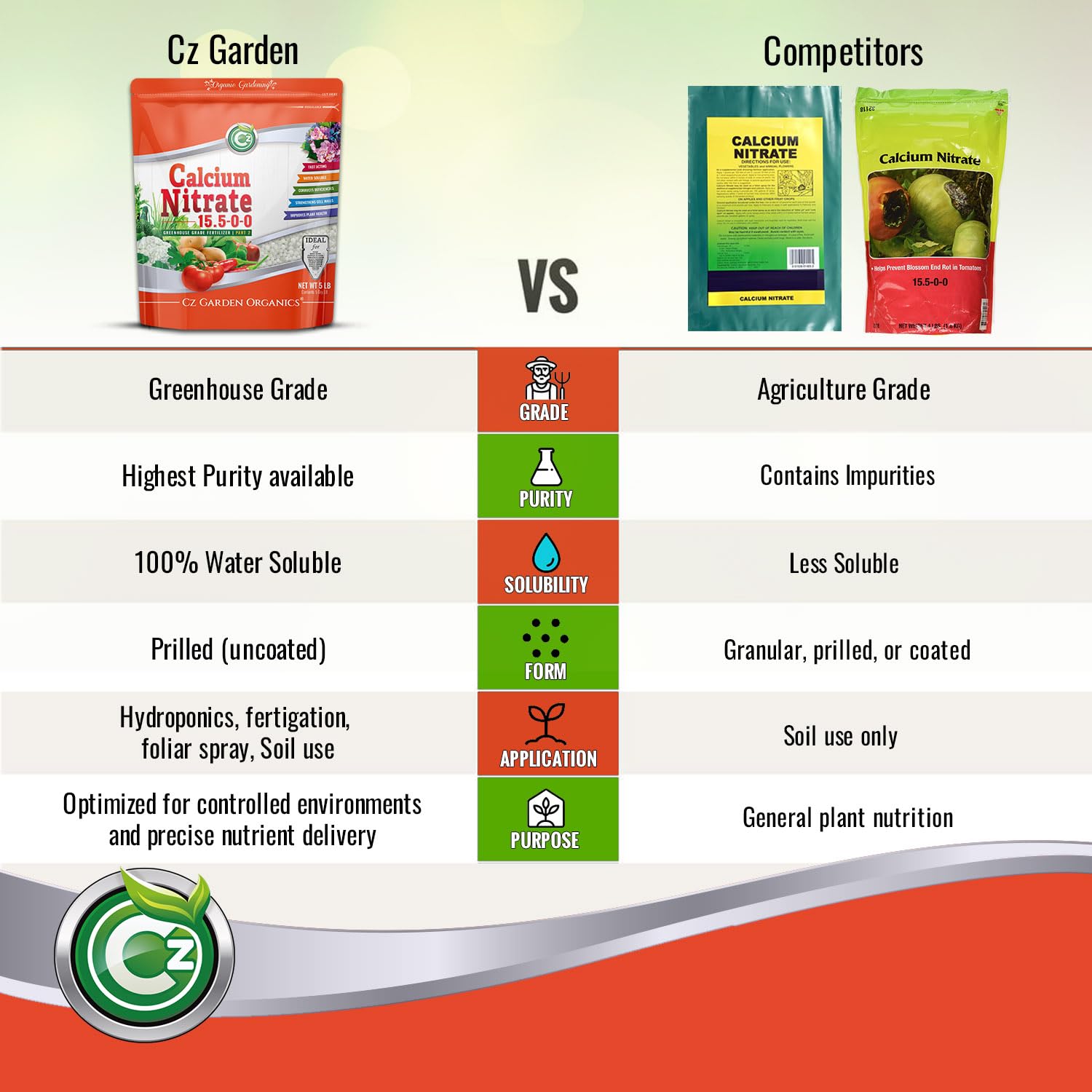 Calcium Nitrate 15.5-0-0 Fertilizer - Made In Usa - 5Lb Greenhouse Grade Plant Food For Hydroponics, Plants & Gardens – Fruit, Vegetables. Blossom End Rot Tomatoes