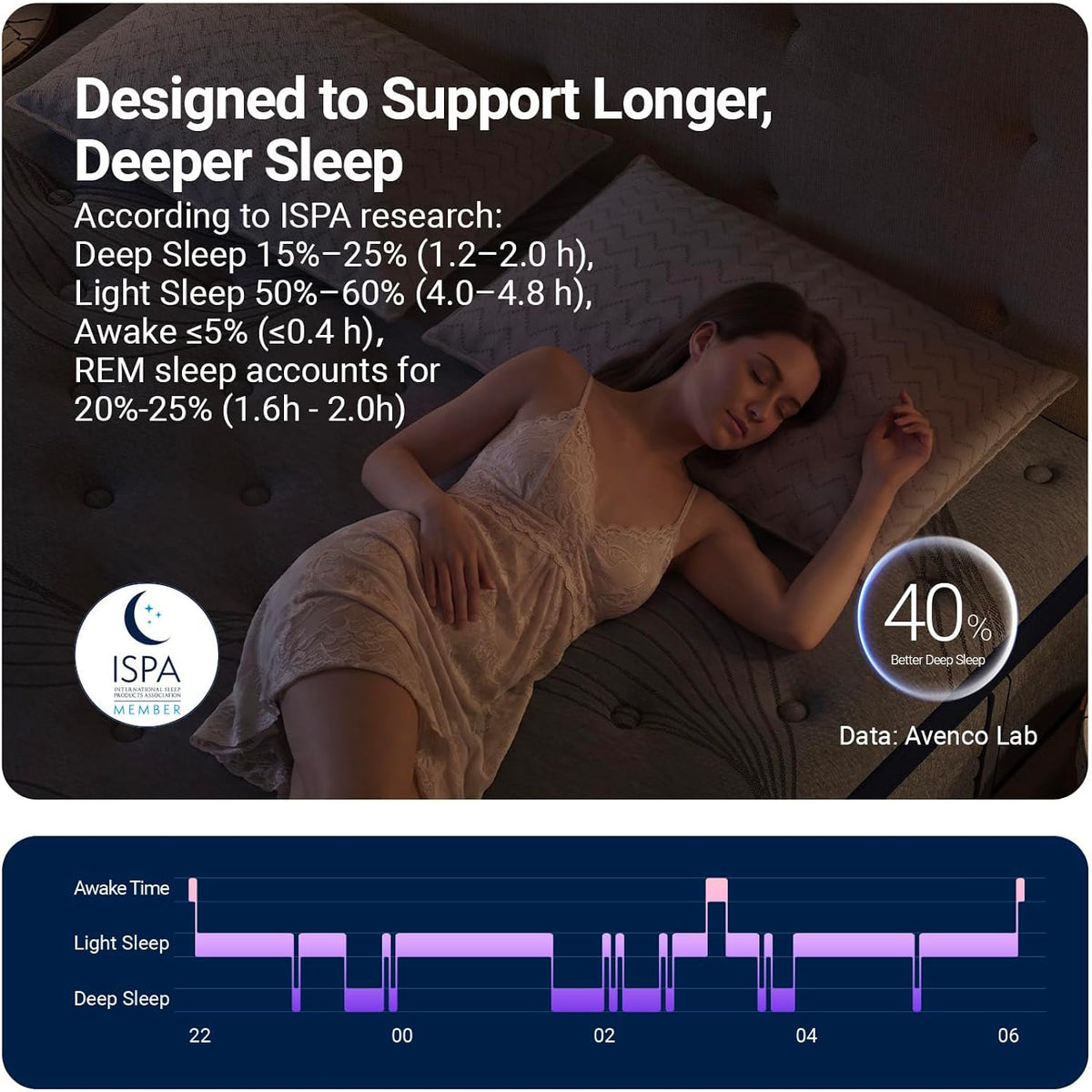 Avenco Queen Mattress 12 Inch, Luxury Hotel-Level Cooling Hybrid Mattress With Dual Nanogel™ Memory Foam, Smarts Coil® For Motion Isolation & Extra Back Support, Pressure Relief, Certipur-Us Certified