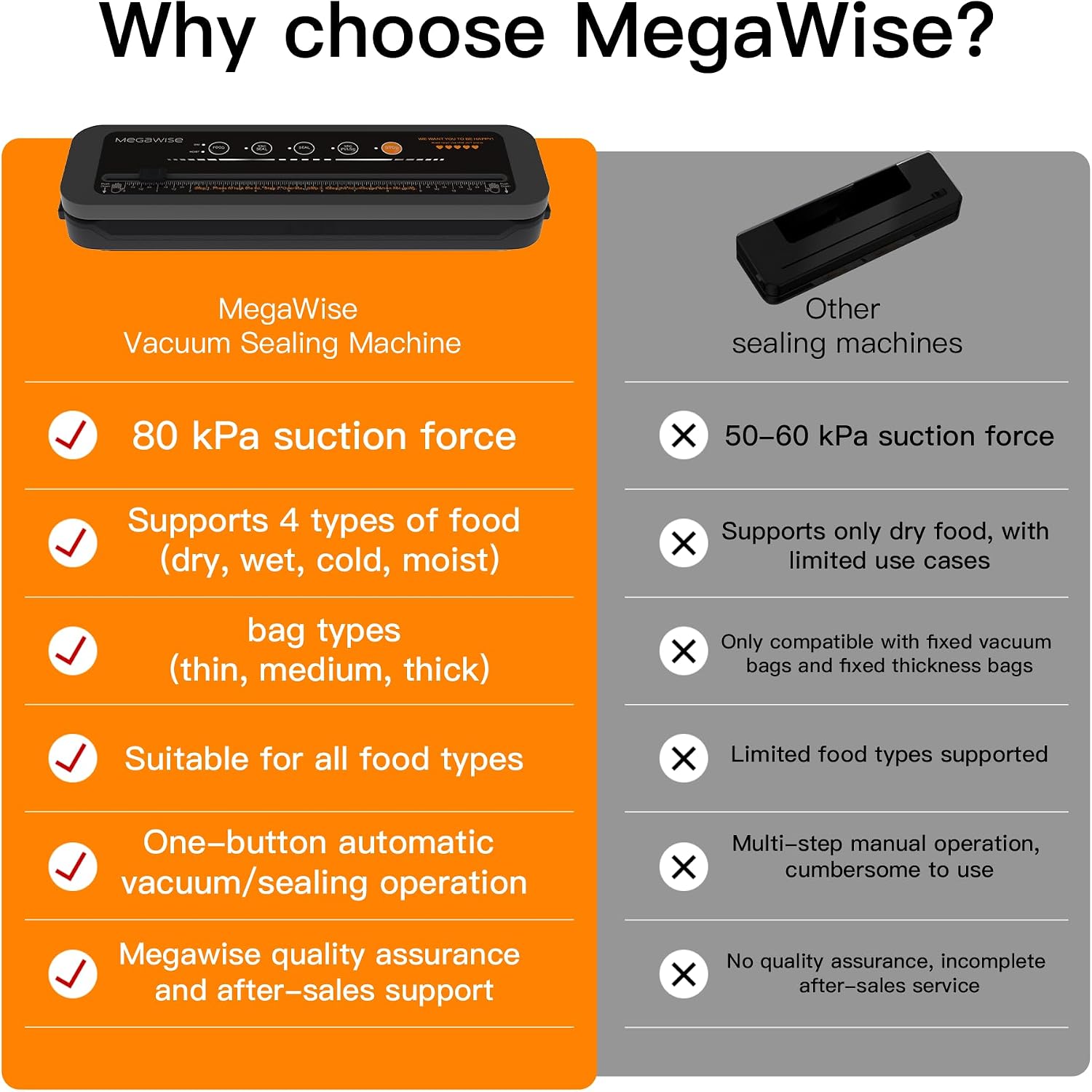 Megawise Powerful And Compact Vacuum Sealer Machine One-Touch Automatic Food Sealer