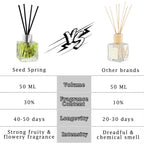Reed Diffuser Set With Sticks,Vanilla Scent Oil For Bedroom Office Gym And Stress Relief, Home Fragrance Products 50 Ml / 1.7 Oz