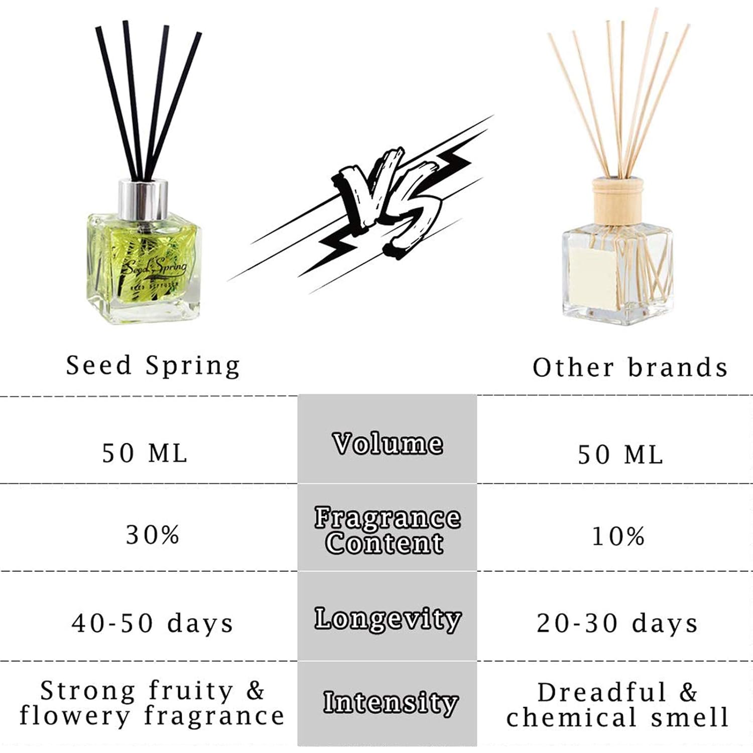 Reed Diffuser Set With Sticks,Vanilla Scent Oil For Bedroom Office Gym And Stress Relief, Home Fragrance Products 50 Ml / 1.7 Oz