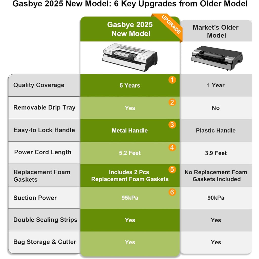 Gasbye 95kPa Precision Vacuum Sealer Machine, Double Heat Seal for Dry/Moist Food, Easy-Lock Handle, Built-in Bag Storage & Cutter, Progress Display, Pulse Mode, Removable Drip Tray, Silver