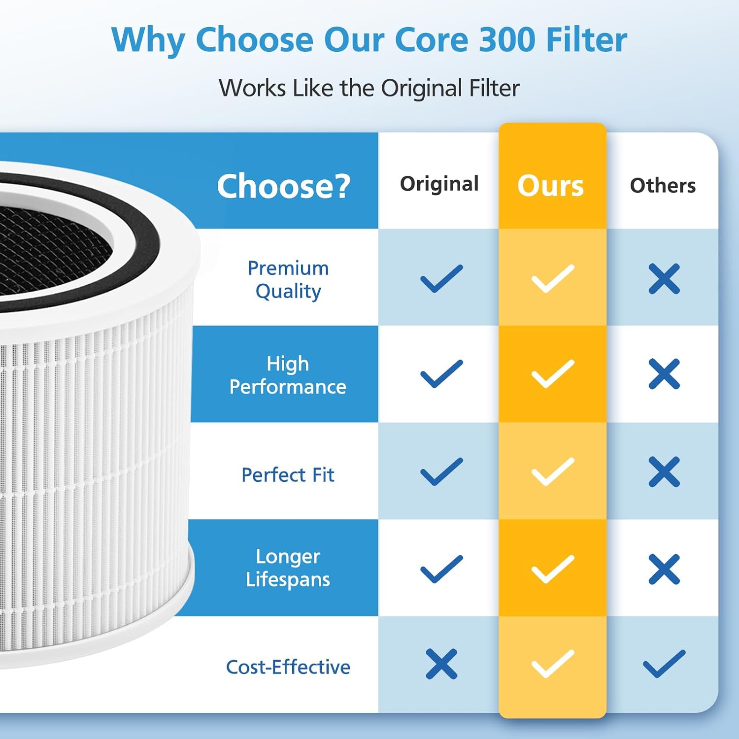 Core 300 Replacement Filter For Levoit Core 300-P Core 300S-P Air Purifier | Compatible With Levoit Core 300 Core 300-P Core 300S Core 300S-P Air Purifier, Core 300-Rf, 2 Pack