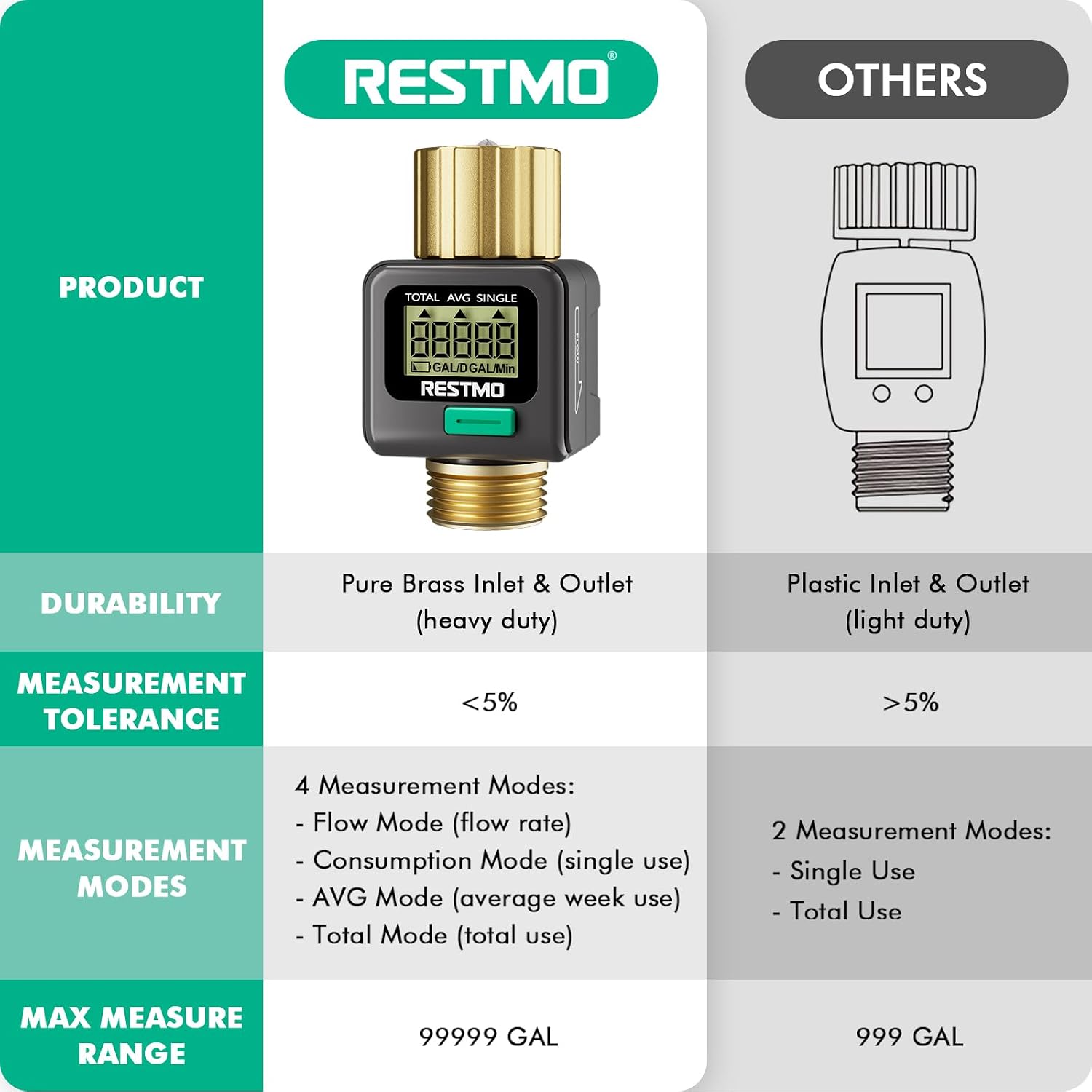 Restmo Water Flow Meter, Measure Gallon/Liter Consumption And Flow Rate | Brass Inlet & Outlet, Water Meter For Outdoor Garden Hose Watering, Rv Water Tank Filling, Lawn Sprinkler And Nozzle Sprayer