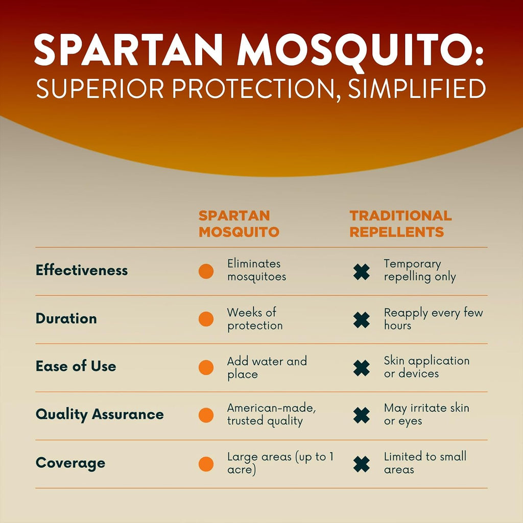 Spartan Mosquito Pro Tech – Supplemental Box (1 Of 2 Required Boxes)