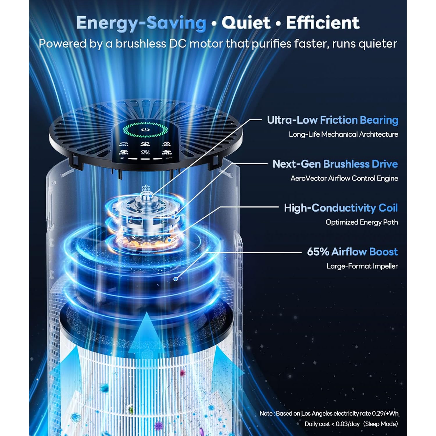 Ecoself Air Purifiers For Home Large Room Up To 1800 Ft², Air Purifiers For Bedroom 360° Air Intake With Smart Auto Mode, Hepa Air Purifier, Air Cleaner For Smoke Poiien Pet Dander, Hap609