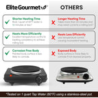 Elite Gourmet Countertop Electric Burner, 1000W Cast Iron Hot Plate, 7 Heat Settings, Portable Cooktop for RV, Dorm, Office & Small Kitchens, Road-Ready & Compact