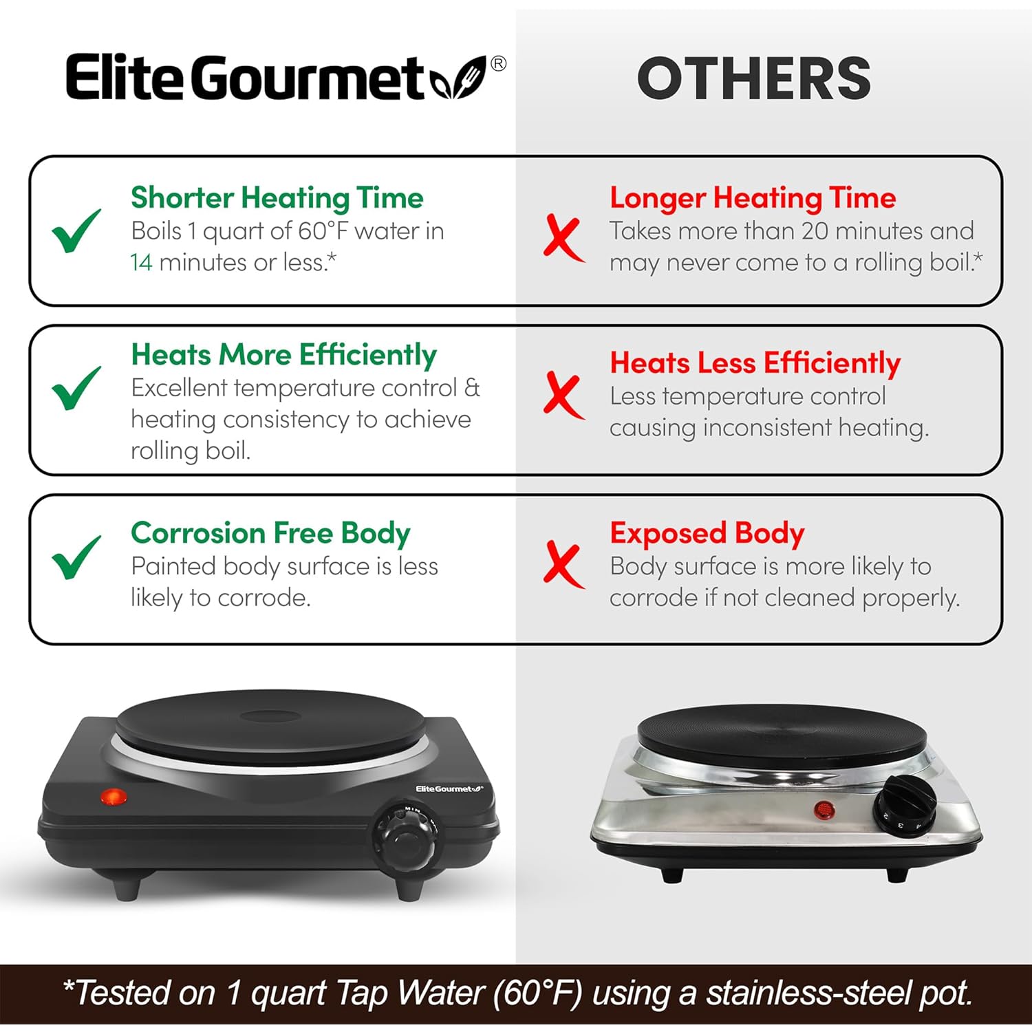 Elite Gourmet Countertop Electric Burner, 1000W Cast Iron Hot Plate, 7 Heat Settings, Portable Cooktop for RV, Dorm, Office & Small Kitchens, Road-Ready & Compact