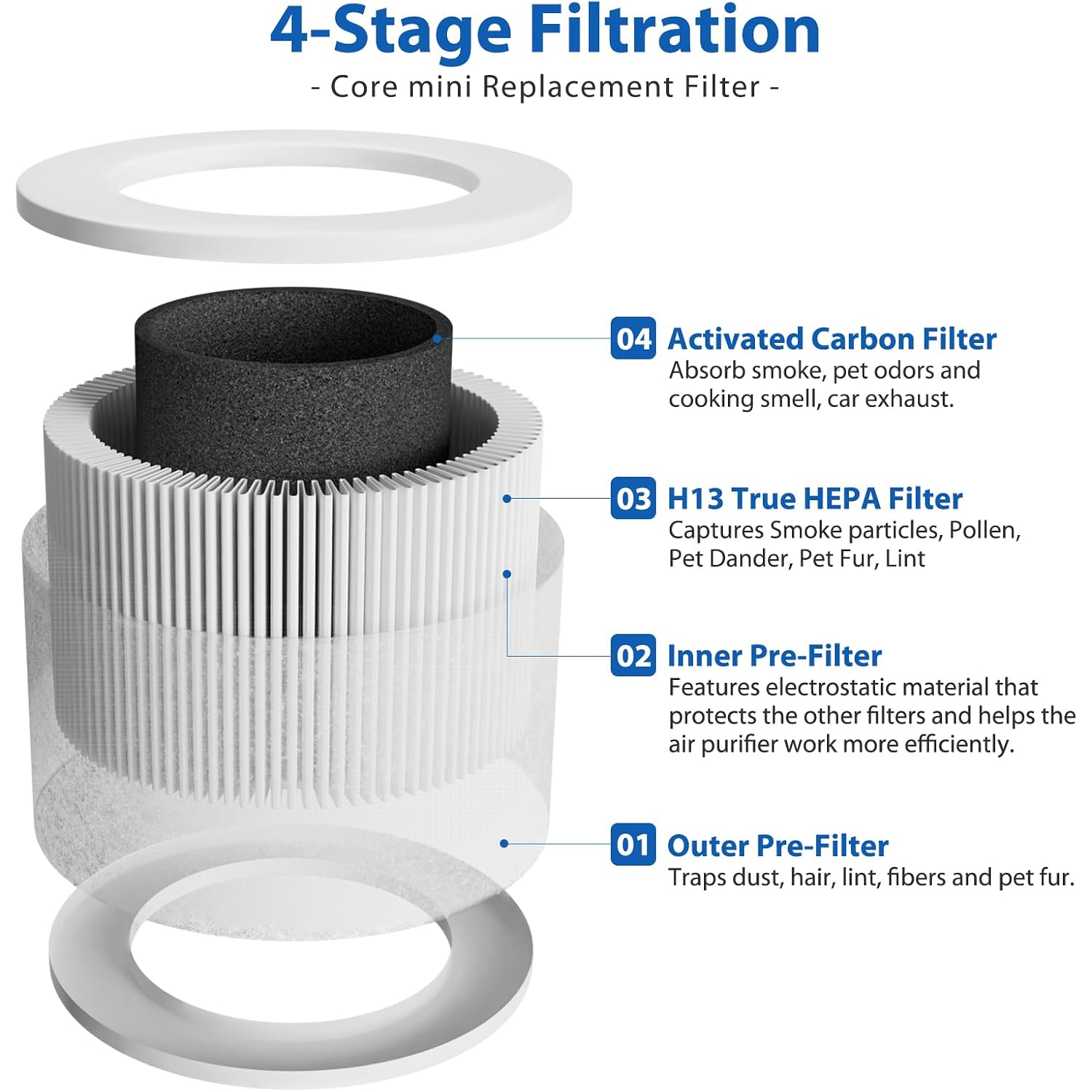2 Pack Core Mini Filter H13 True Hepa Filters For Levoit Core Mini Core Mini-P Air Purifier Replacement Filter 3-In-1 Hepa, High-Efficiency Activated Carbon, Replace Part Core Mini-Rf