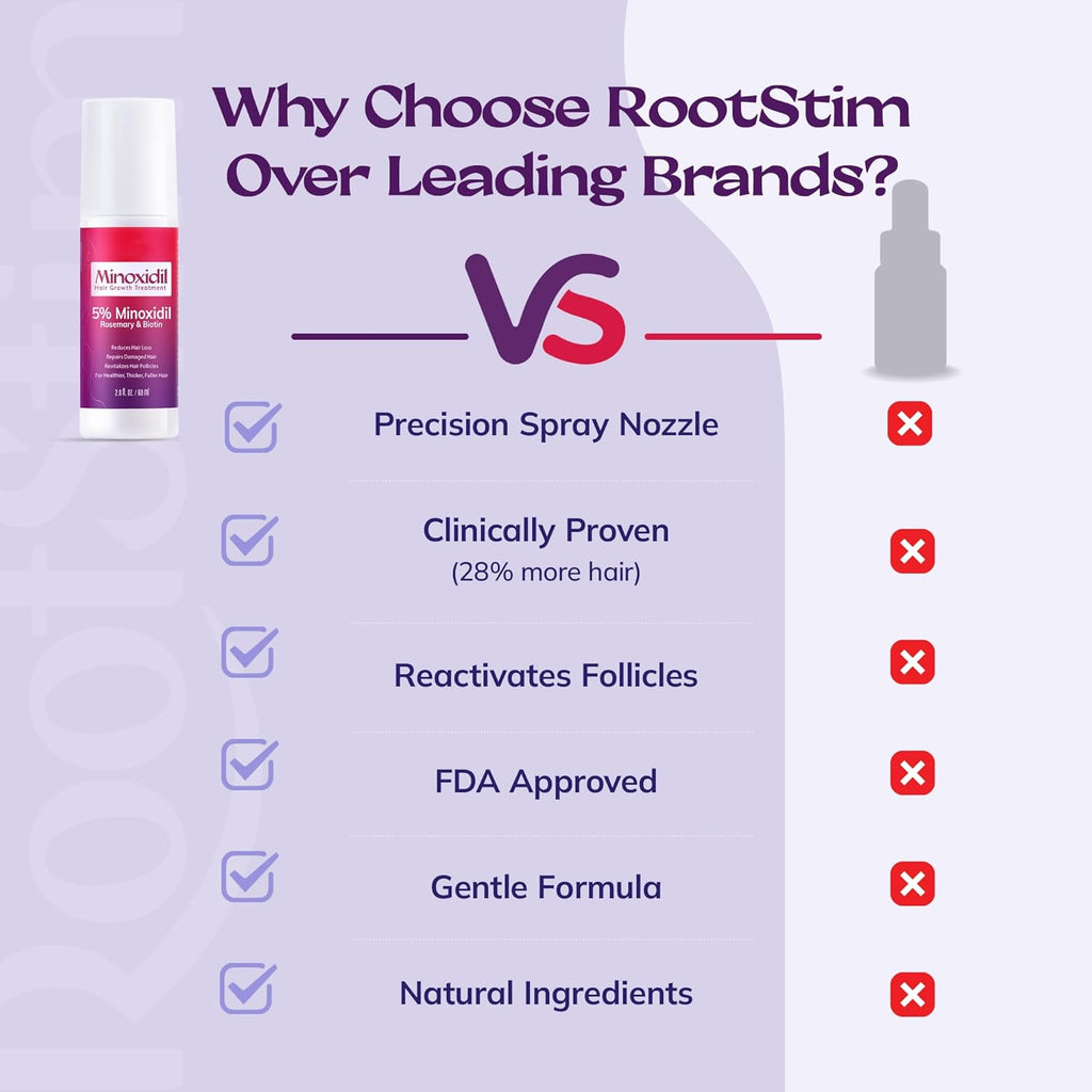Women's 5% Minoxidil Spray for Hair Growth: 2-Pack RootStim Extra Strength Minoxidil with Rosemary & Biotin for Thinning Hair Regrowth and Fuller Hair - 60ML Each