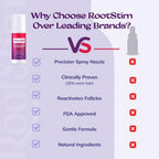 Women's 5% Minoxidil Spray for Hair Growth: 2-Pack RootStim Extra Strength Minoxidil with Rosemary & Biotin for Thinning Hair Regrowth and Fuller Hair - 60ML Each