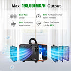 Hhgm 198,000Mg/H Dual-Fan Ozone Machine Generator High Capacity Ozone Odor Eliminator Odor Removal Air Purifier Ionizer & Deodorizer For Car, Home, Smoke, Pets, Industrial, Basement, Commercial