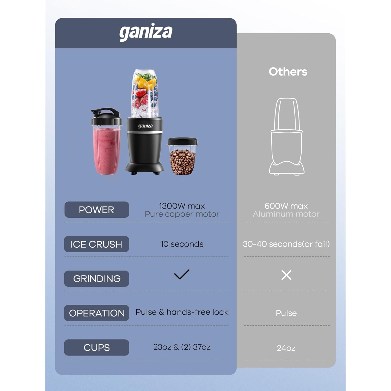 Ganiza Smoothie Blender Max 1300W, Personal Kitchen Blender & Grinder Combo | 23 Oz, (2) 37 Oz To-Go Cups, 6-Leaf Blade, Portable Maker For Smoothies, Shakes, Frozen Drinks, Sauces, Coffee Beans, Nuts