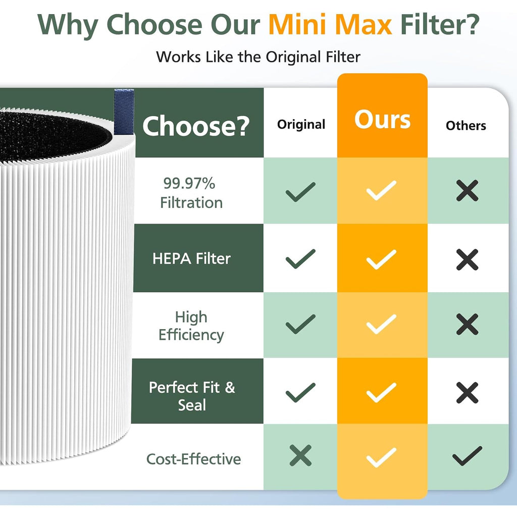 Mini Max Replacement Filter For Blueair Blue Pure Mini Max Air Purifiers | 2-In-1 Activated Carbon Blue Pure Fmini Filter Fits For Blue Pure Mini Max Air Purifier, White, 2 Pack
