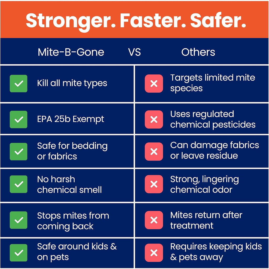 Dust Mite Killer Spray By Mite-B-Gone 16Oz | Naturally Kills Human Mites, Chicken, Bird, Dust, Spider, Rat, Turkey, Carpet Mites | Family & Pet Safe Treatment For Homes, Furniture, Bedding & Farms