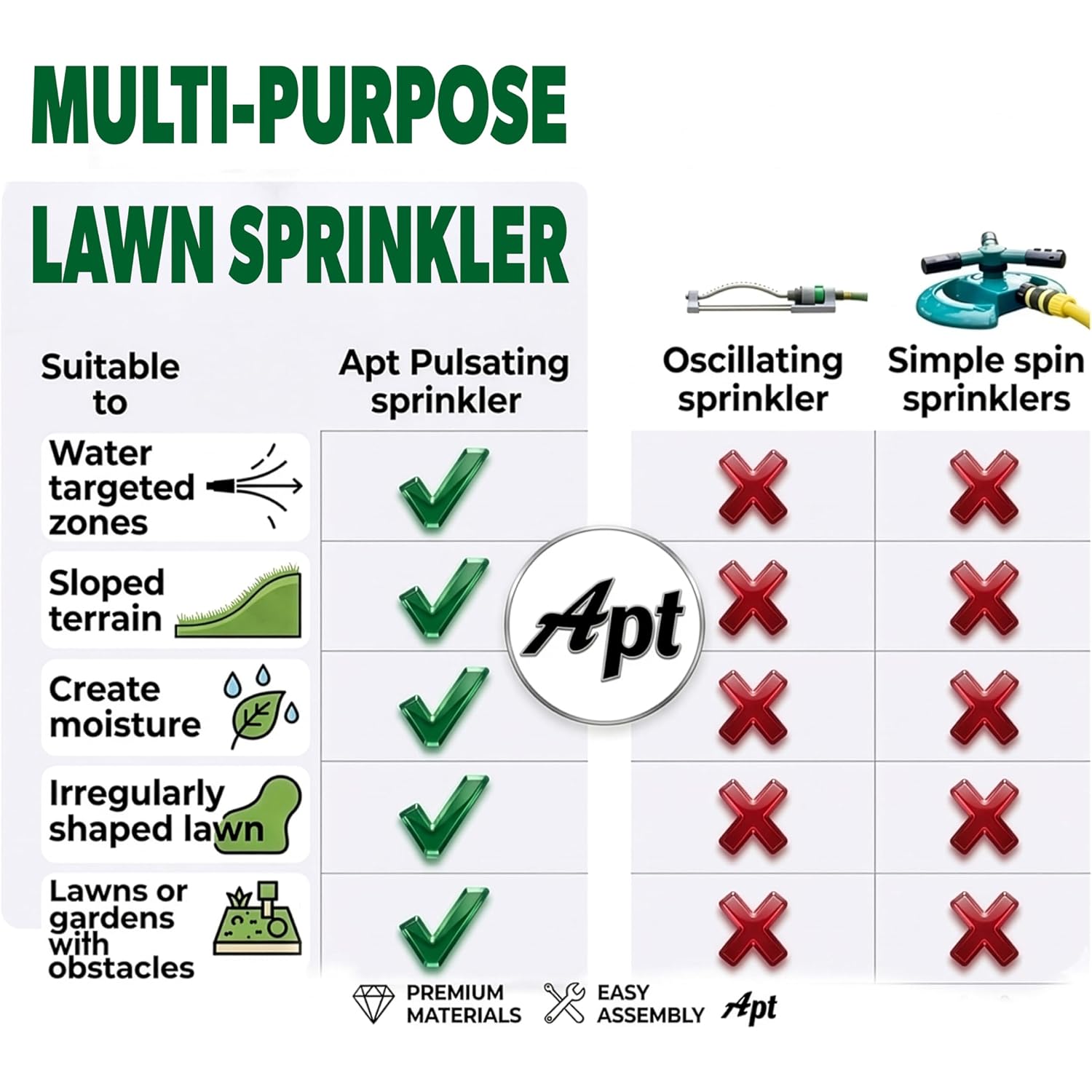 Apt Sprinklers For Yard Lawn & Garden| 80 To 5800 Sq Ft Adjustable (2-Pack) | Pulsating Impact Rotating Custom Pattern Commercial Farming Grade Water Saving Sprinkler With 4X Larger Droplets