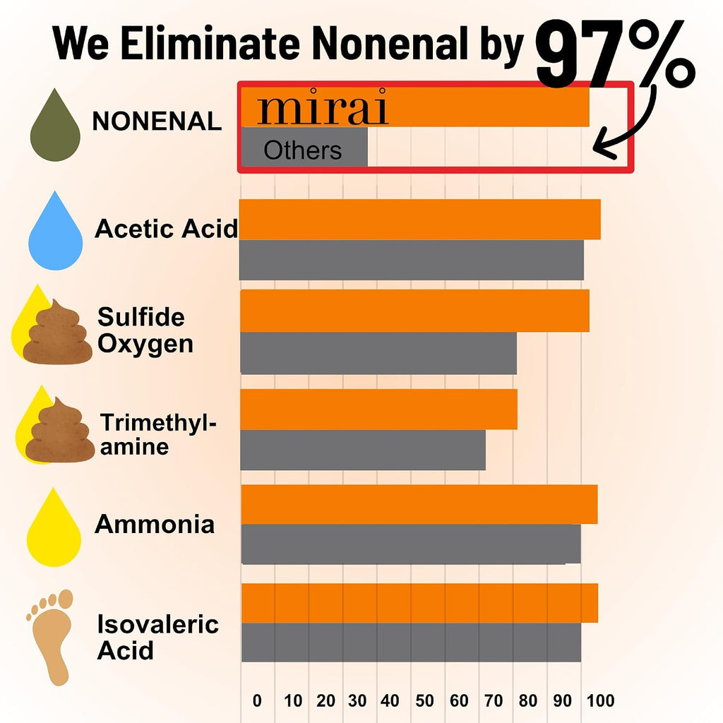 Mirai Clinical Body Wash For Strong Body Odor - Renewing Body Purifying & Deodorizing With Natural Persimmon & Green Tea Extracts - Nonenal® Eliminator For Women & Men - 9.29 Fl Oz