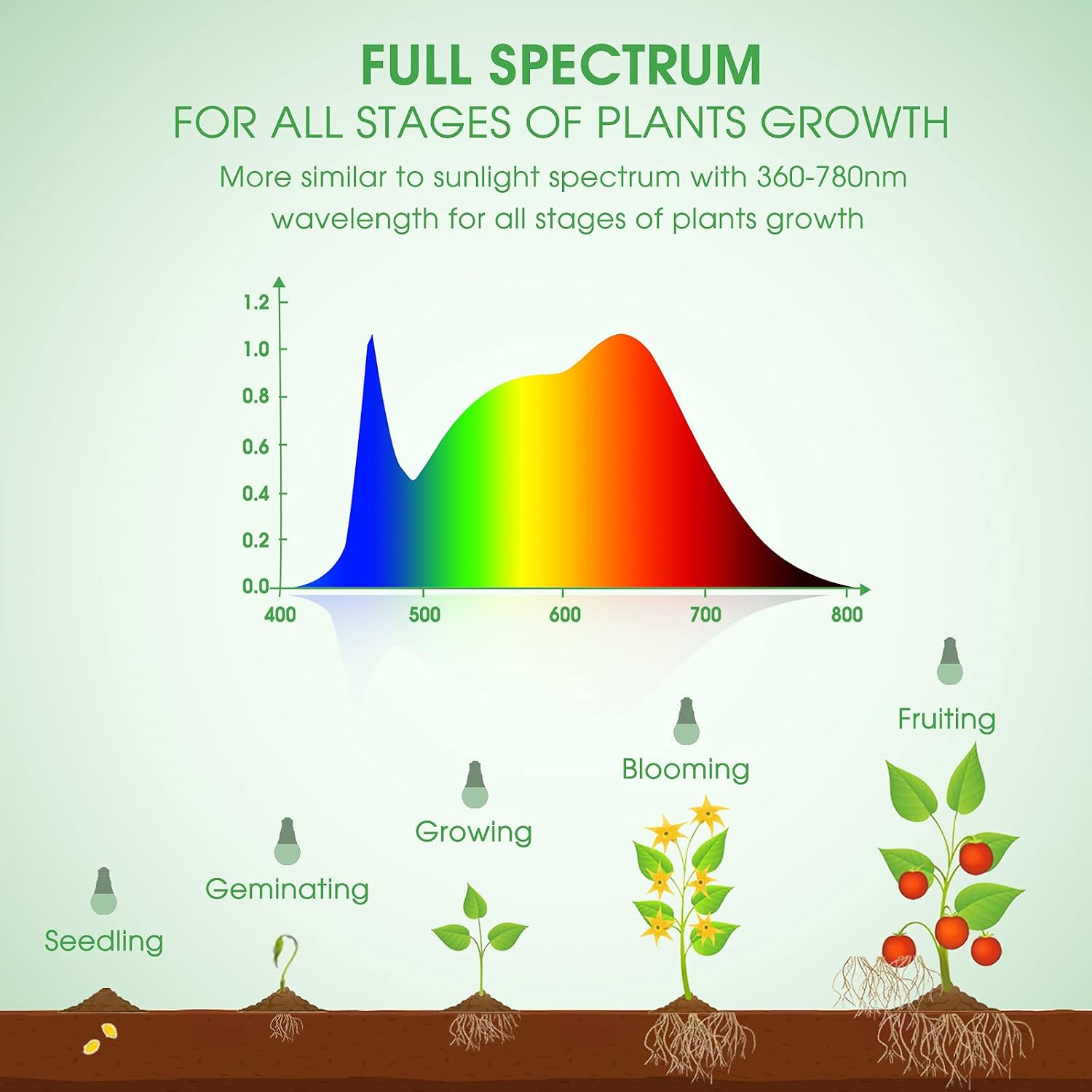 Grow Light Bulbs, Briignite Led Grow Light Bulb A19 Bulb, Full Spectrum Grow Light Bulb, Plant Light Bulbs E26 Base, 11W Grow Bulb 100W Equivalent, Grow Light For Indoor Plants, Seed Starting, 2Pack