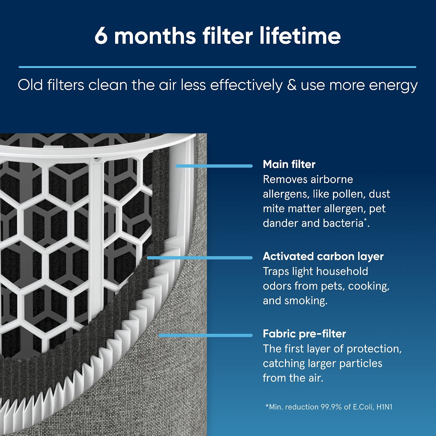 Blueair Genuine Blue Pure 511 Replacement Filter For 511 Pure Air Purifiers - Aham Certified, Hepasilent Dual Filtration, Removes 99.97% Of Particles & Odors, Genuine Carbon Filter