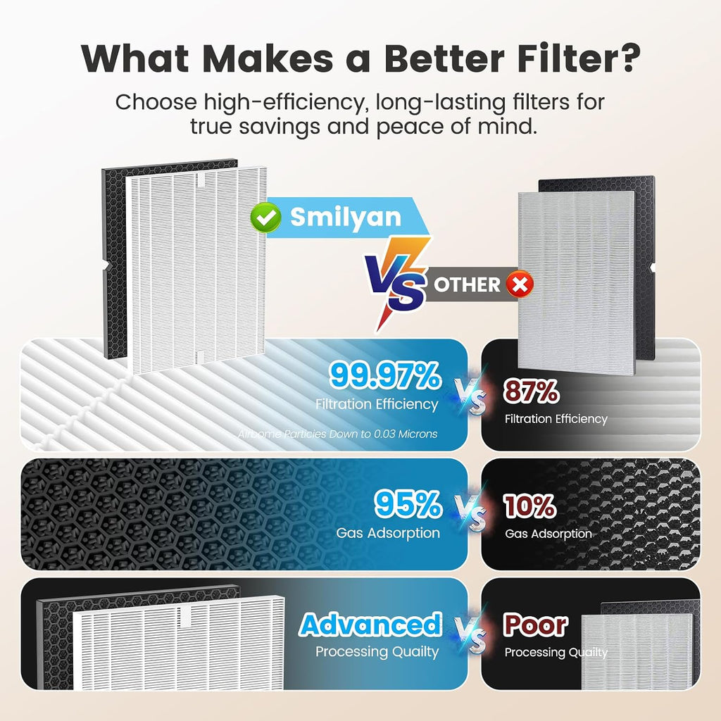 Smilyan 2 Sets 116130 Hepa Replacement Filter H For Winix 5500-2 Plasmawave Air Purifier And Models Am80, Includes 2 Pack Ture Hepa Filters + 2 Pack Activated Carbon Pre-Filters