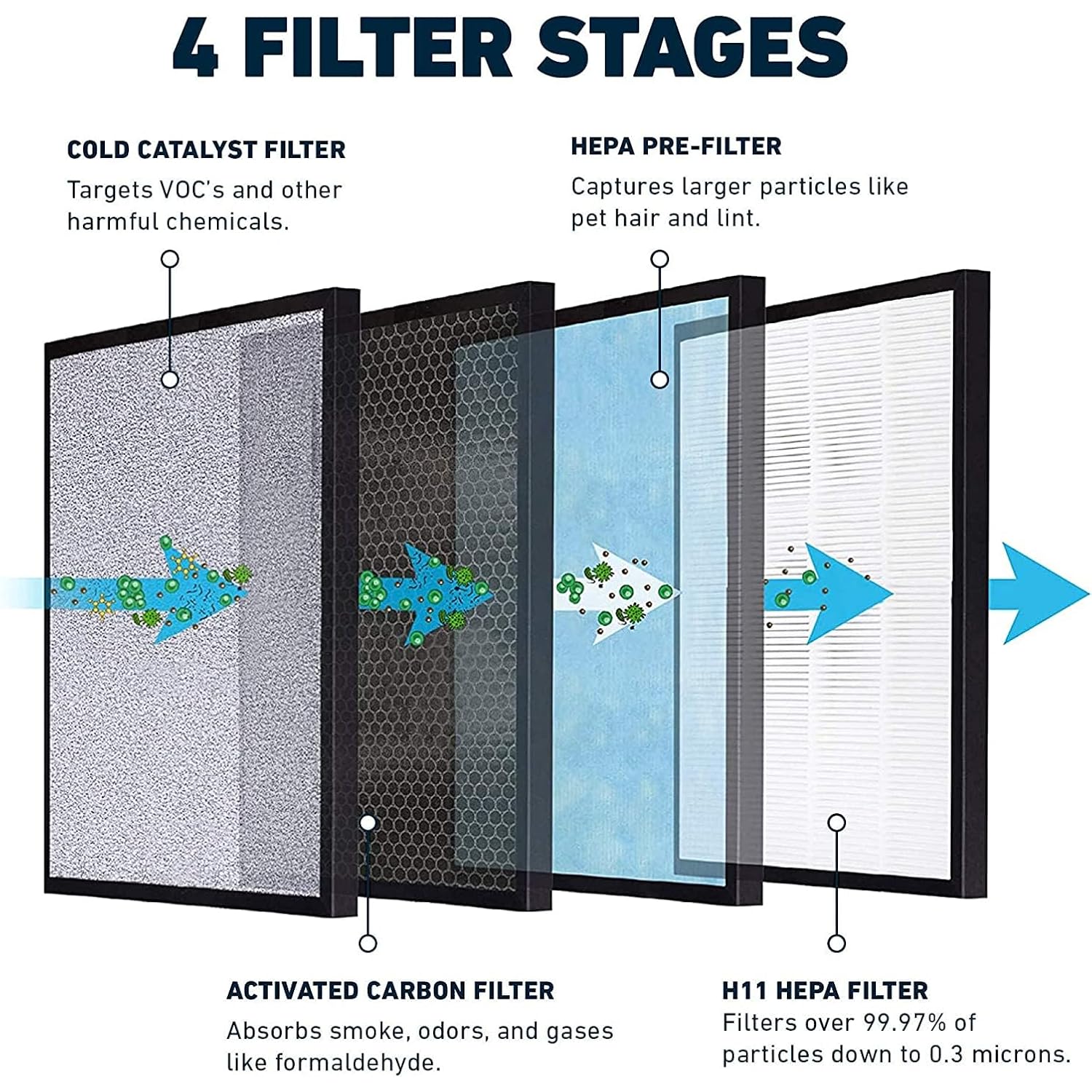 Hsp001 H11 Hepa Filter Replacement | 4-Stage Hepa Filter With Activated Carbon, Pre-Filter & Cold Catalyst - Captures 99.97% Of Dust, Smoke & Odors