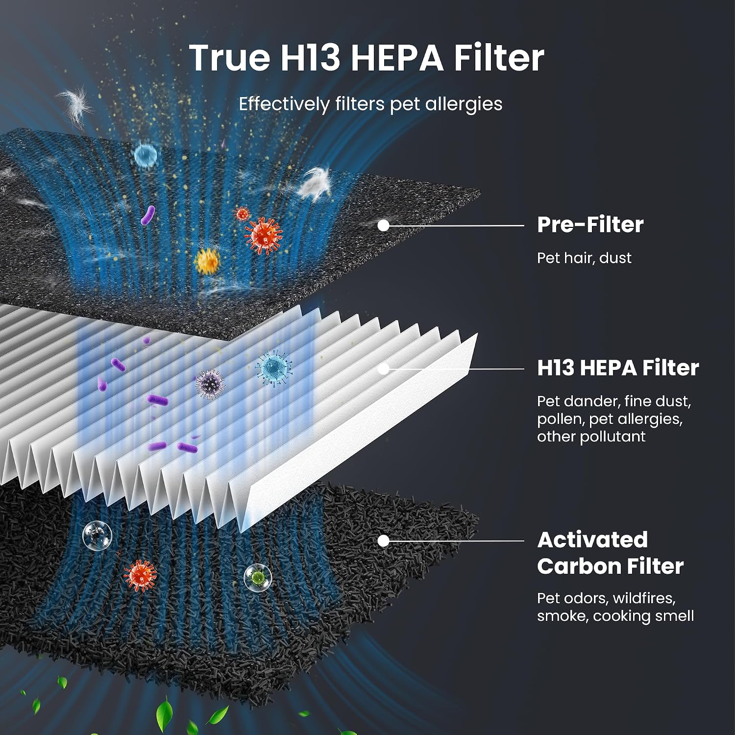 Pet Air Purifier For Home Large Room 2500 Sq Ft, H13 Hepa Washable Double-Sided Filter,Air Cleaner For Pet Hair Dander Odor Allergies Pollutant Smoke Dust,Pm2.5 Air Quality Monitor,Auto Mode,P358 Grey