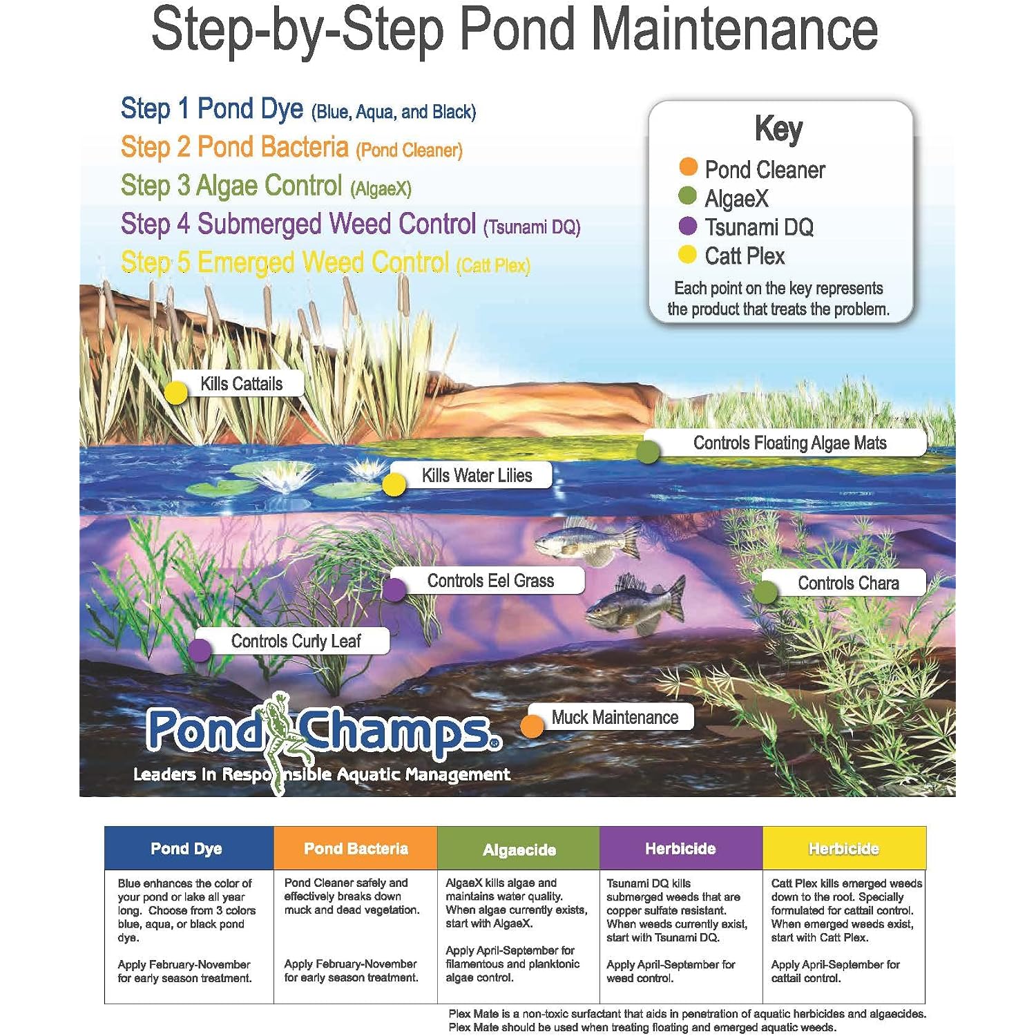Blue Lake And Pond Dye - One Gallon Of Professional Lake & Pond Dye - Treats Up To 1 Acre - Royal Blue Color - Safe For Fish, Wildlife, Pets & Children