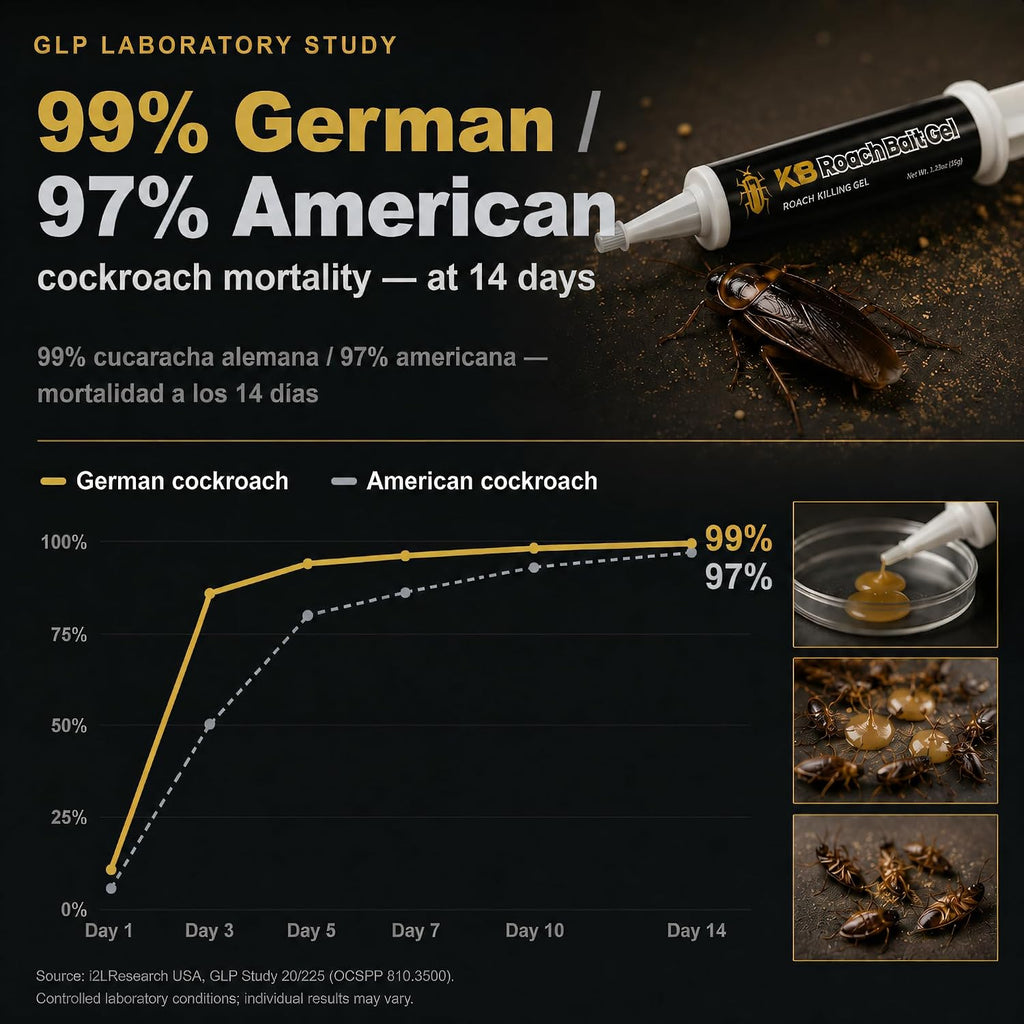 German Roach Killer Indoor Infestation For Home | 97~99% Lab-Tested Mortality In 14 Days - 0.05% Fipronil | 90-Day Whole-Home Protocol, 4 Syringes