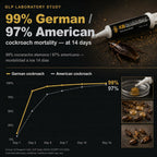 German Roach Killer Indoor Infestation For Home | 97~99% Lab-Tested Mortality In 14 Days - 0.05% Fipronil | 90-Day Whole-Home Protocol, 4 Syringes