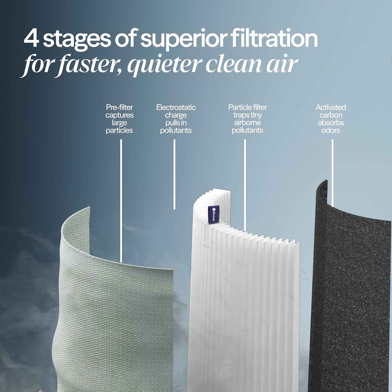 Blueair Air Purifier For Home Hepa Air Purifiers For Pets, Allergies, Dust, Nursery, Office Hepasilent Techonolgy Air Cleaner For Small Rooms 432 Sq Ft Coverage - Blue Pure 511
