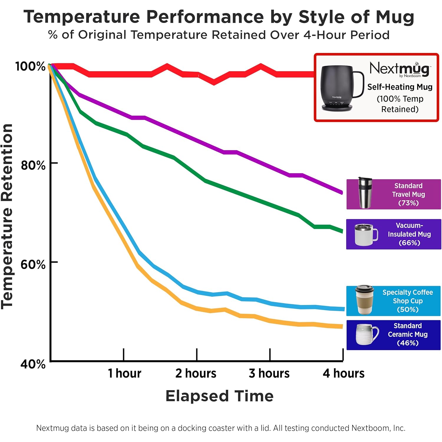 Nextmug - Temperature-Controlled, Self-Heating Coffee Mug (Black - 14 oz.)