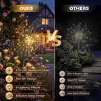 Solar Firework Lights Outdoor 4 Pack, 120Led Solar Starburst Garden Lights With 8 Modes,Waterproof Decorative Fairy Light For Backyard, Garden, Patio & Lawn Landscape Decor