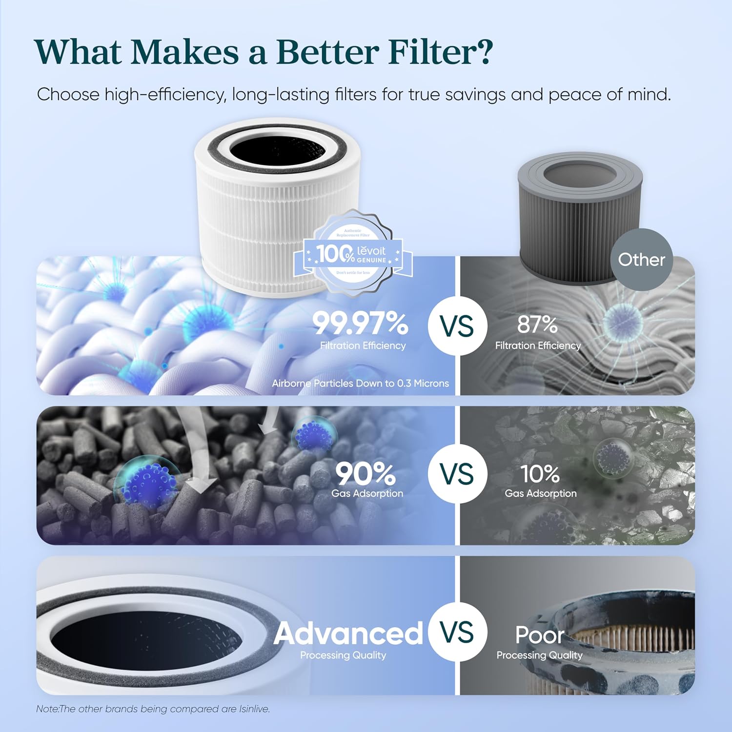Levoit Core 300-P Air Purifier Replacement Filter, Genuine Air Filters | Aham Verifide, Supports Hepa Sleep Mode, Activated Carbon, Removes Smoke Odor, Allergens, Pet Hair, Core 300-Rf, 1 Pack