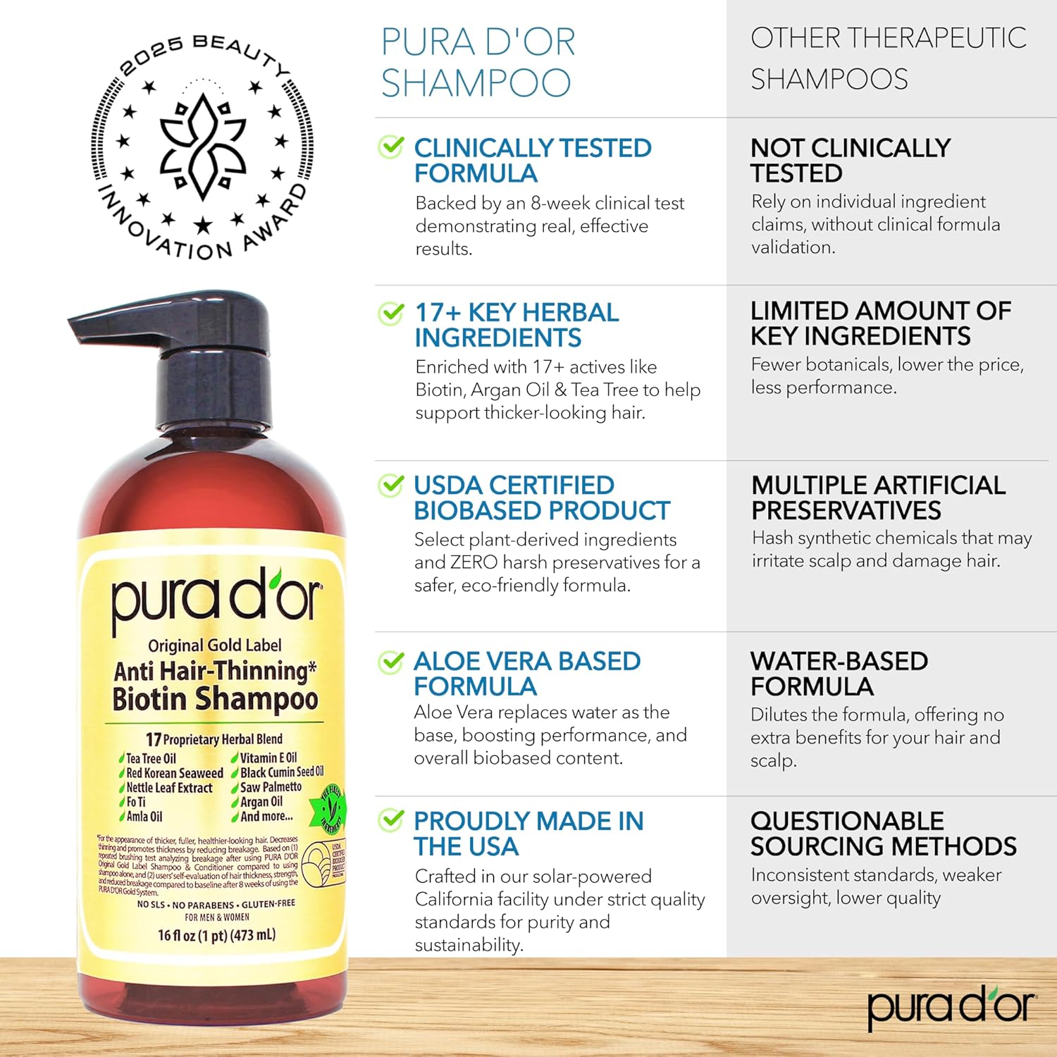 PURA D'OR Original Gold Label Anti-Thinning Shampoo - CLINICALLY TESTED – Natural Earthy Scent - Biotin & Argan Oil – Sulfate-Free Strengthening & Volumizing for Fuller-Looking Hair, Men & Women 16 oz